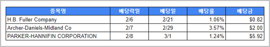 2월 1주차 미국 배당주_1