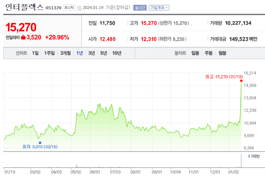 인터플렉스 주가 현황