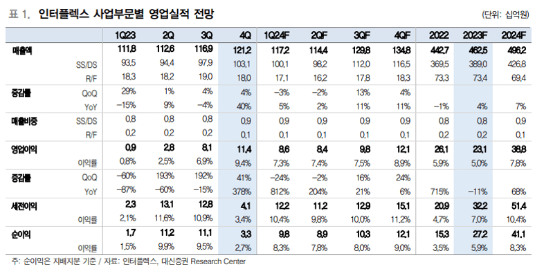 인터플렉스 재무 현황