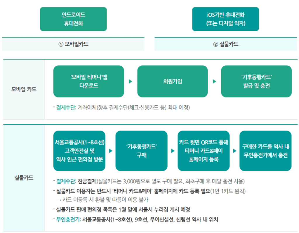 카드의 종류 및 이용방법