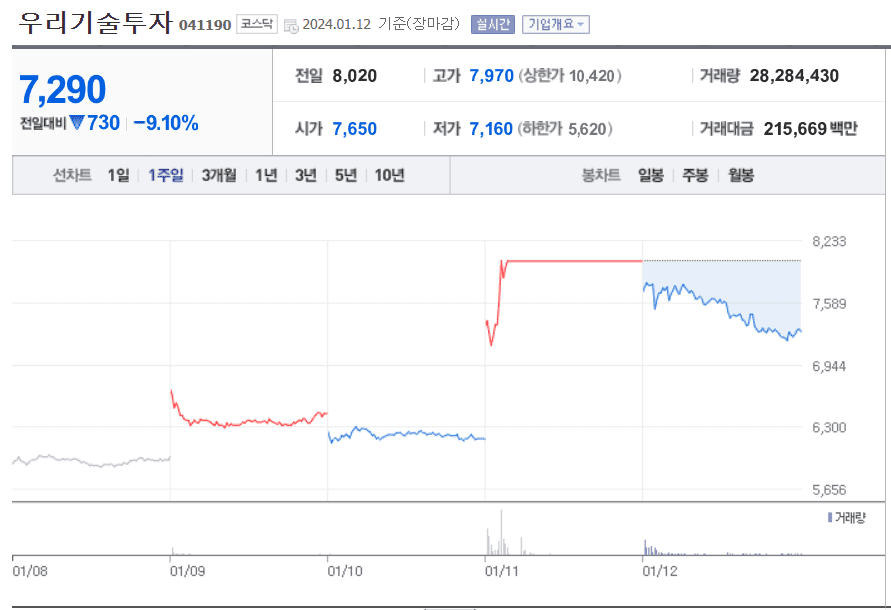 우리기술투자 주가 흐름