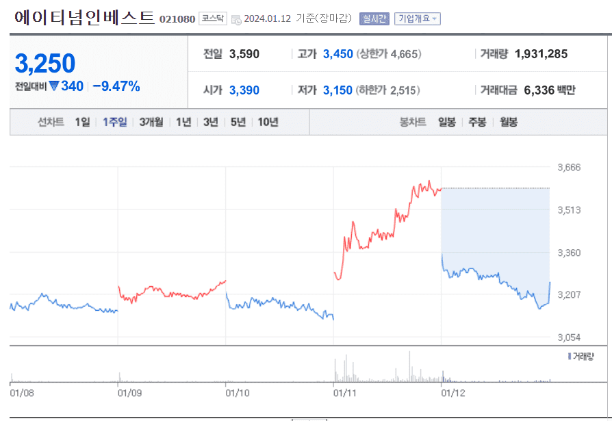 에이티넘인베스트먼트 주가 흐름