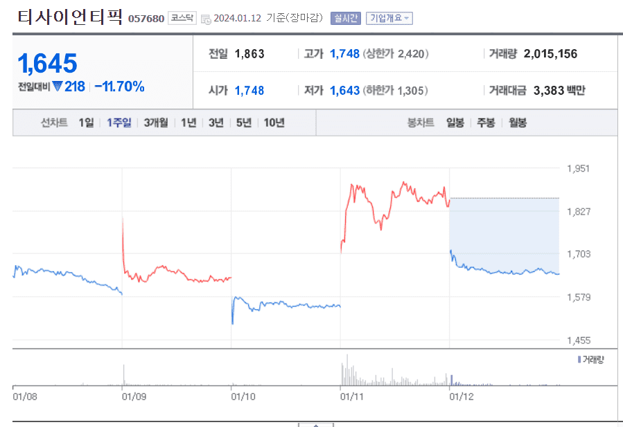 티사이언티픽 주가 흐름