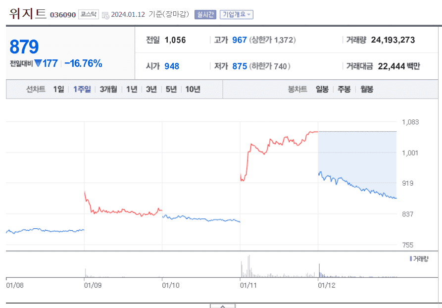 위지트 주가 흐름