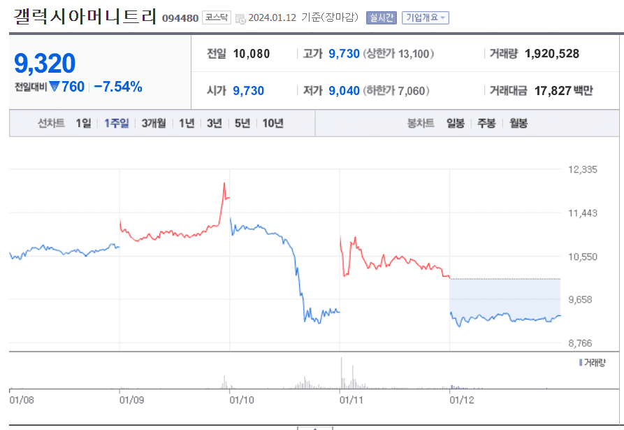 갤럭시아머니트리 주가 흐름