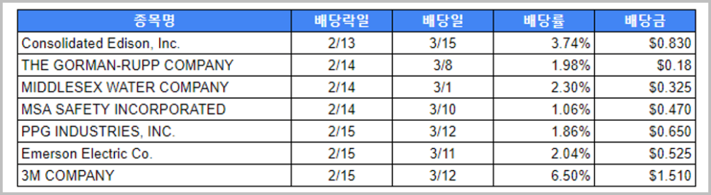 2월 2주차 미국 배당주_1