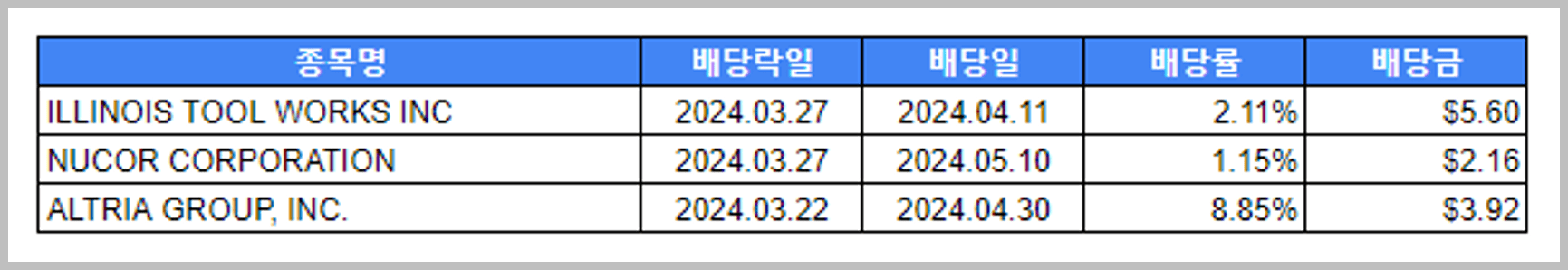 3월 미국 배당주