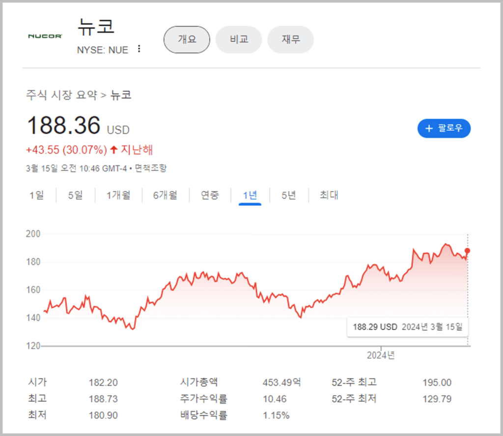 3월 미국 배당주_뉴코