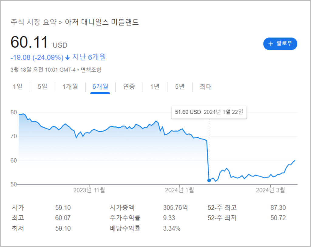 아처 대니얼스 미들랜드 주가