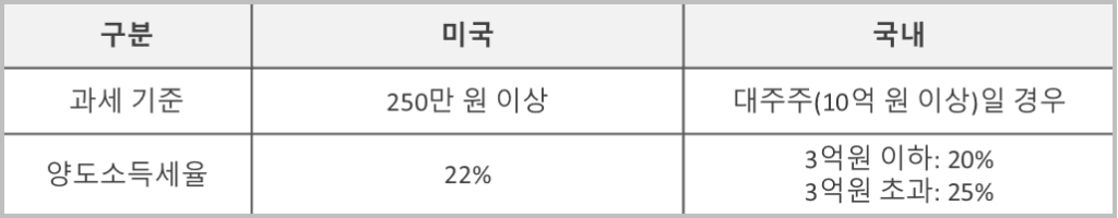 미국 주식과 국내 주식의 양도소득세 차이