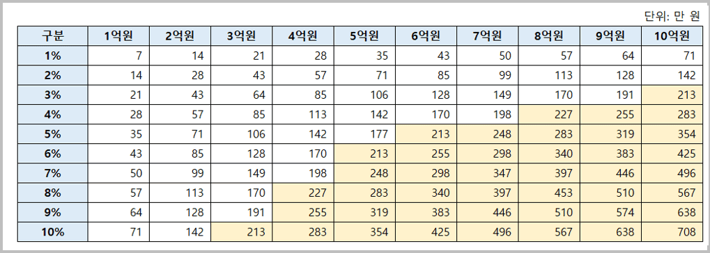 10억 배당금_2