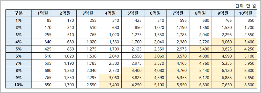 10억 배당금_3