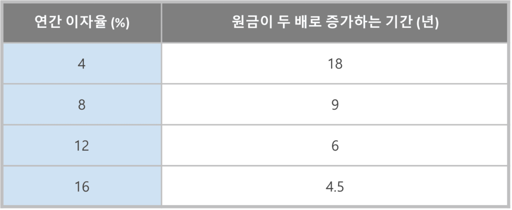 72법칙과 복리의 마법_1