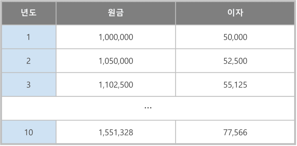 72법칙과 복리의 마법_2