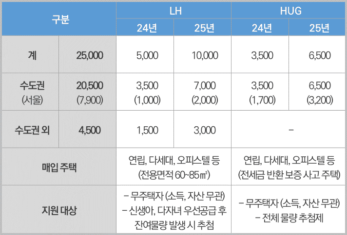 든든전세주택_공급계획