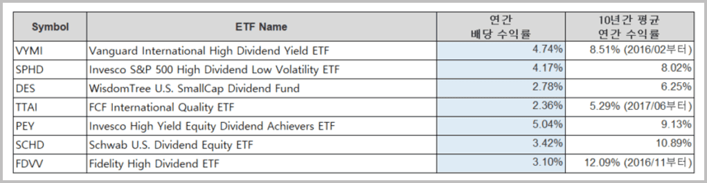 배당 ETF 추천 랭킹_3