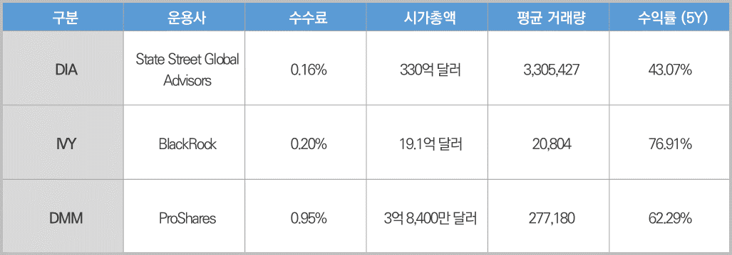 다우 지수 ETF_1